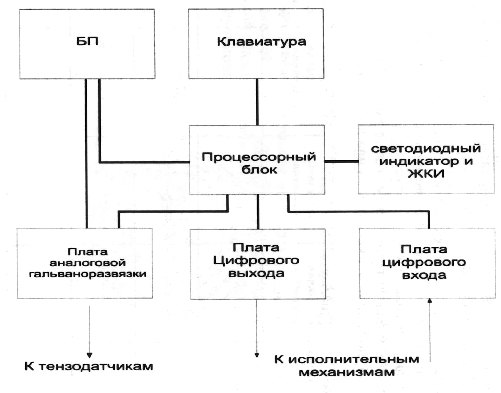 Блок схема системы автоматического дозирования