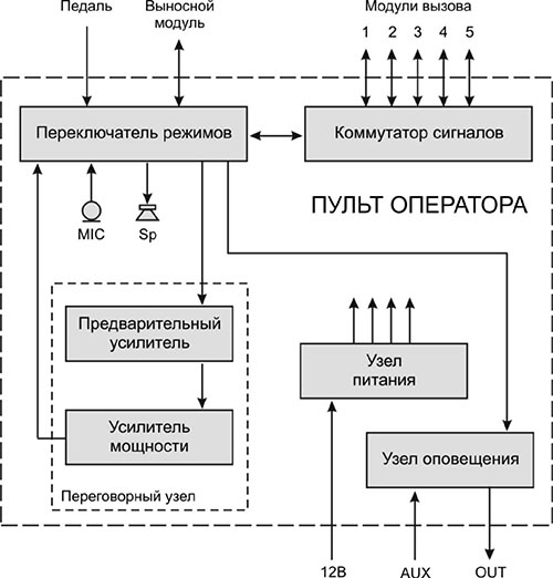 Рис.1. Схема структурная пульта ЦП 01-6 