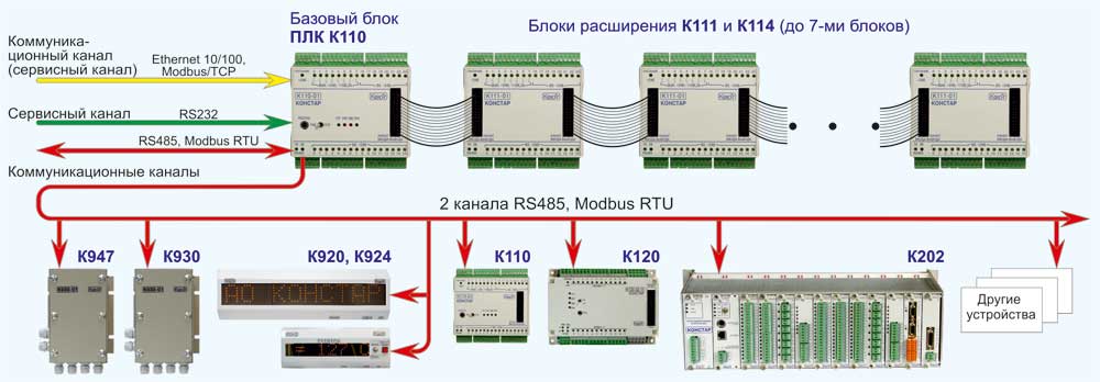 Структурная схема ПЛК110 Структурная схема ПЛК110